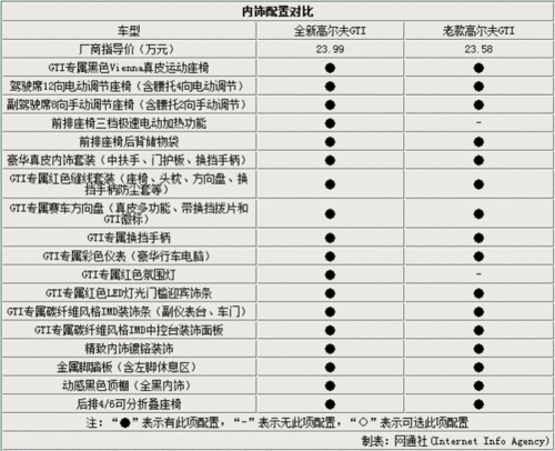 高尔夫gti参数,高尔夫gti参数配置表