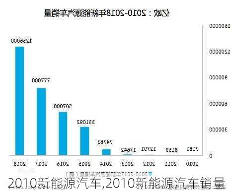 2010新能源汽车,2010新能源汽车销量