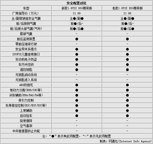 新帕萨特配置,新帕萨特配置参数