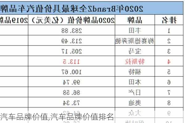 汽车品牌价值,汽车品牌价值排名