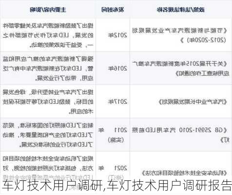 车灯技术用户调研,车灯技术用户调研报告