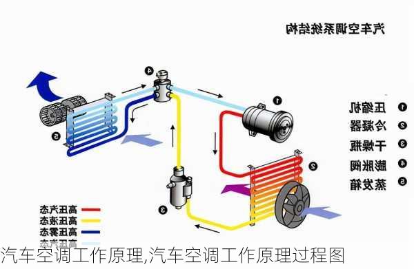 汽车空调工作原理,汽车空调工作原理过程图