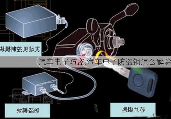 汽车电子防盗,汽车电子防盗锁怎么解除