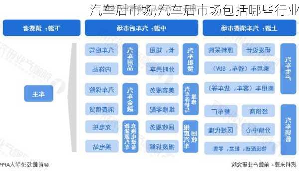 汽车后市场,汽车后市场包括哪些行业