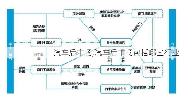 汽车后市场,汽车后市场包括哪些行业