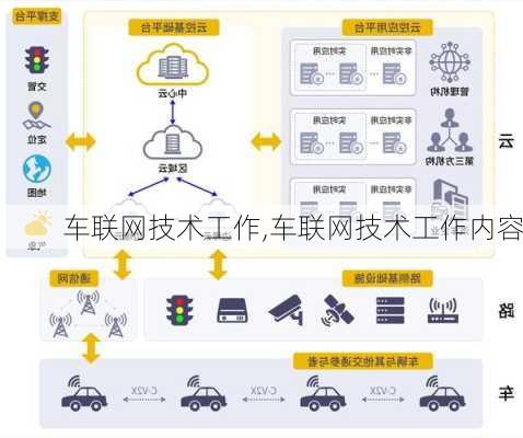 车联网技术工作,车联网技术工作内容